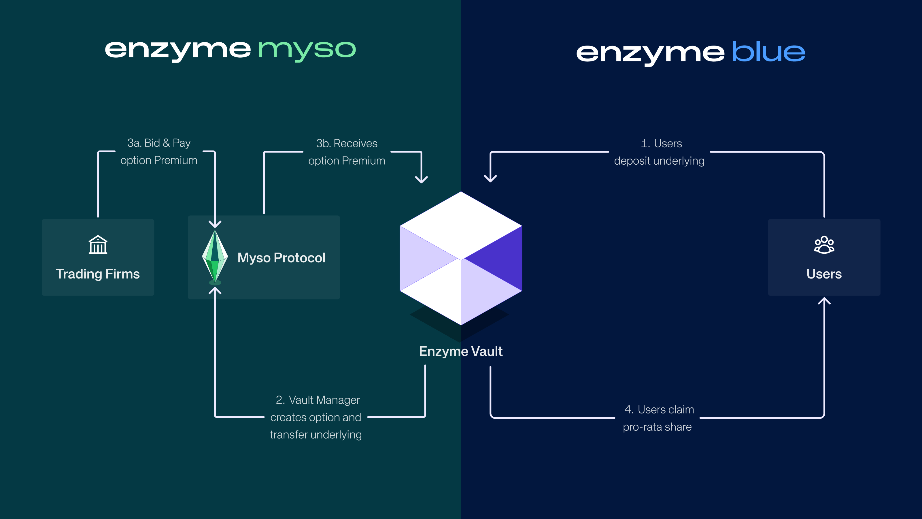 DAO treasury vault segmentation
