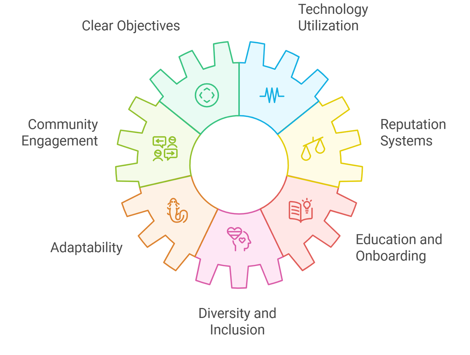 role-based access control DAO
