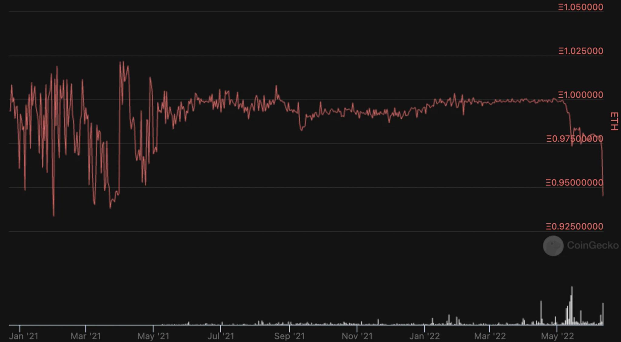 stETH rETH depeg risk chart