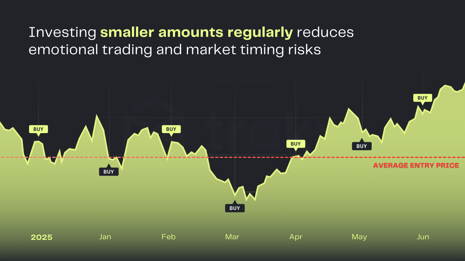 crypto dollar-cost averaging chart 2025