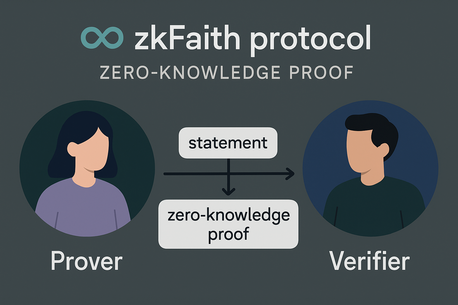 zkFaith protocol zero-knowledge proof