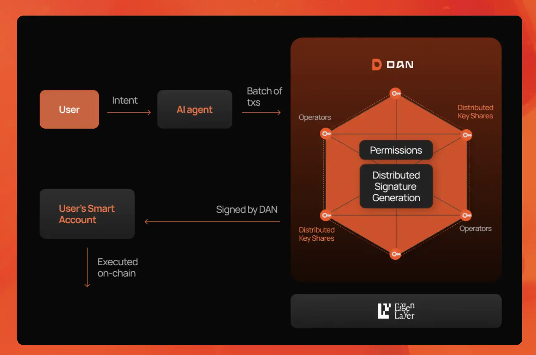 intent validation AI agent wallet diagram