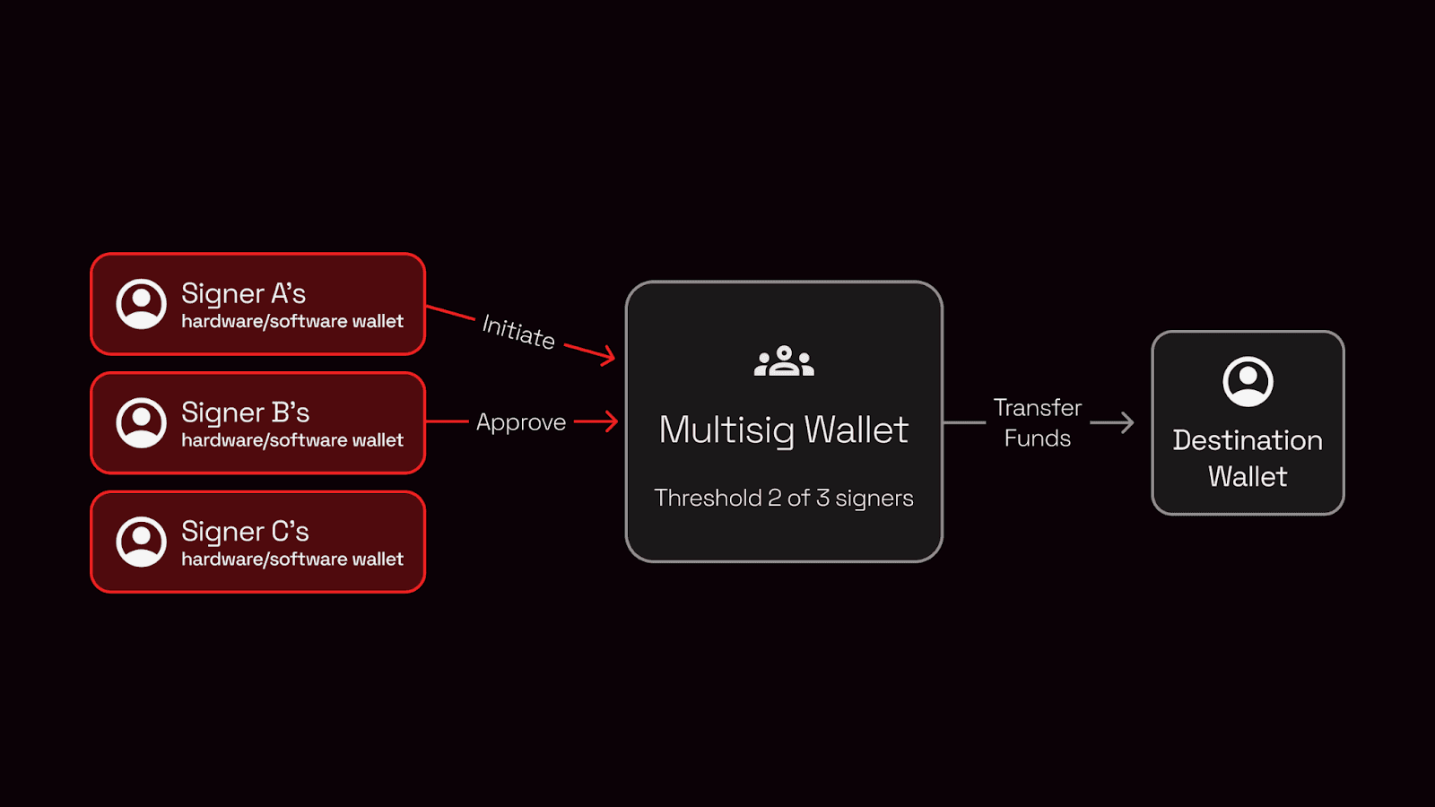 multi-signature wallet approval process diagram