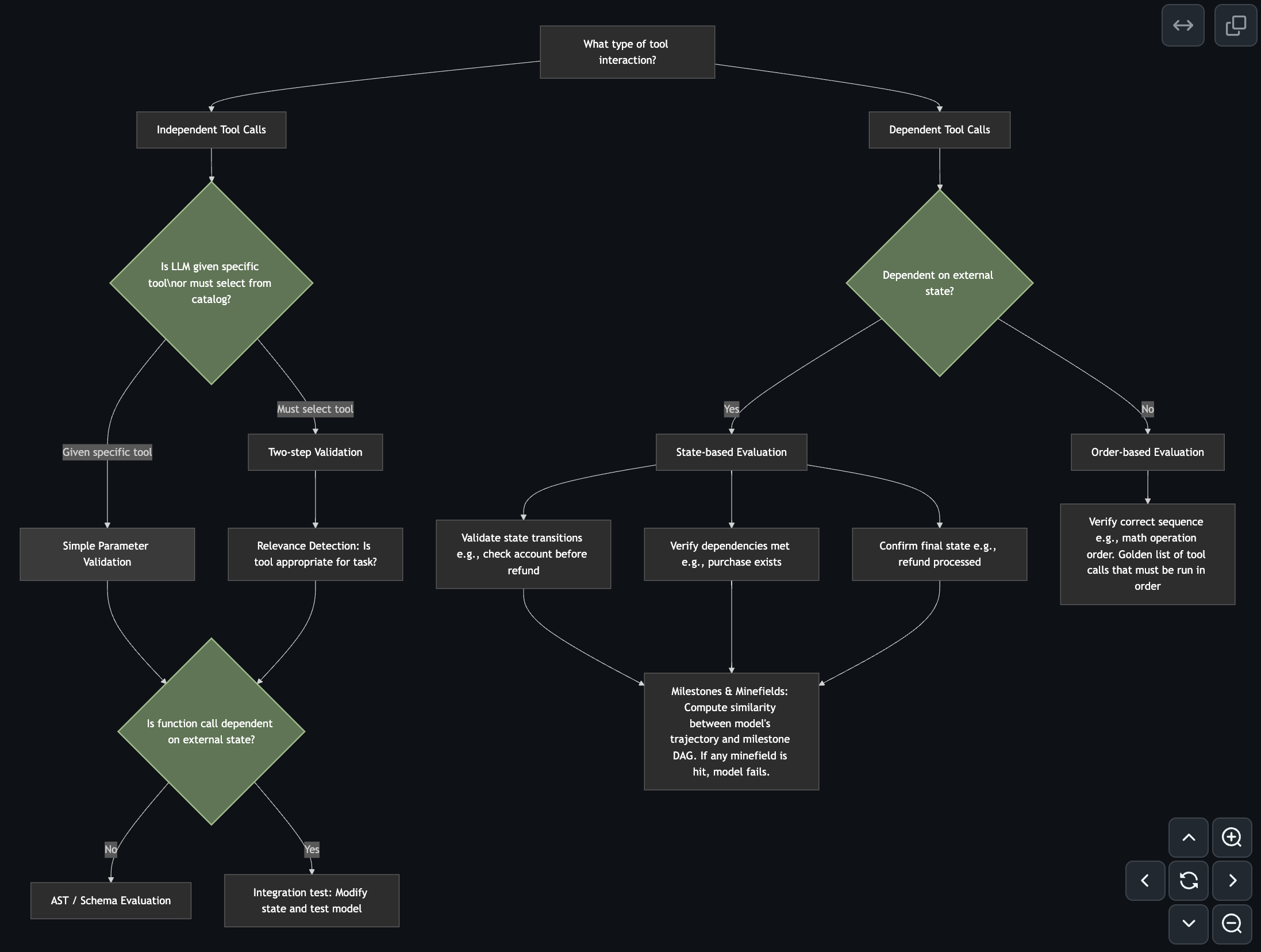 pre-execution simulation trading agent flowchart