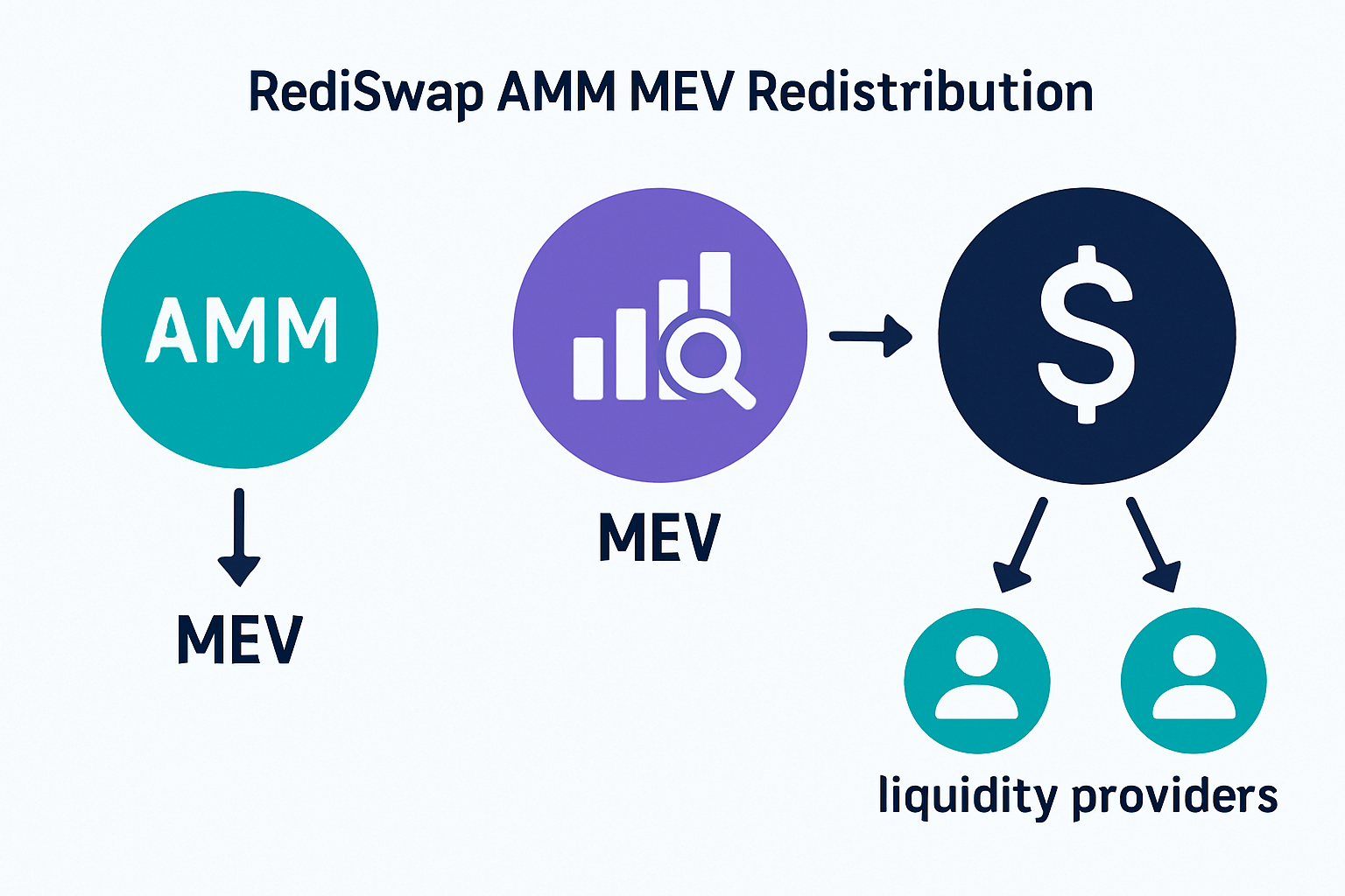 RediSwap AMM MEV redistribution