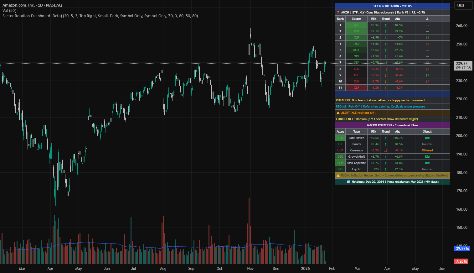 sector ETFs XLE XLV XLI chart