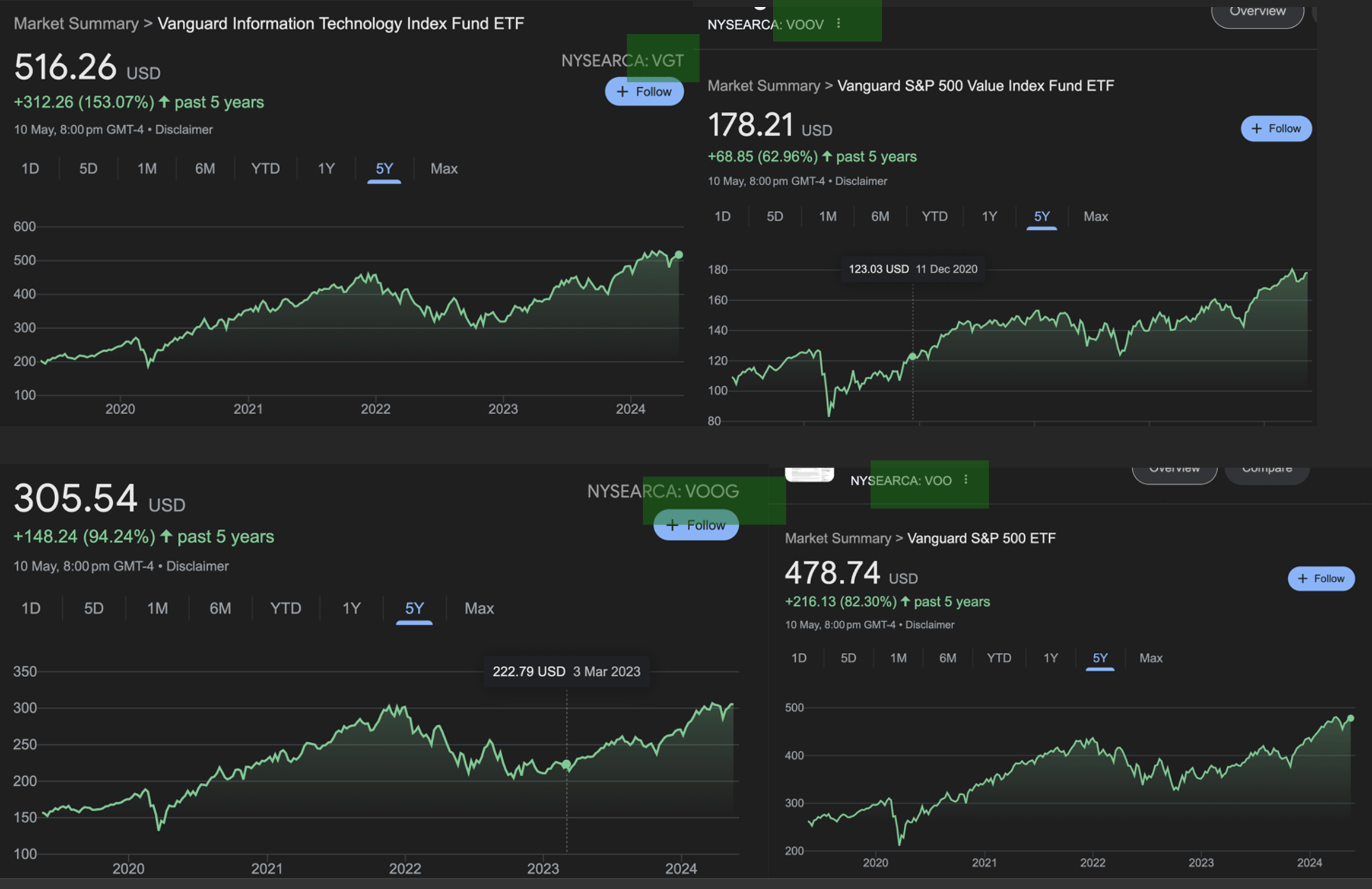 VOO VTI SPY ETFs performance chart
