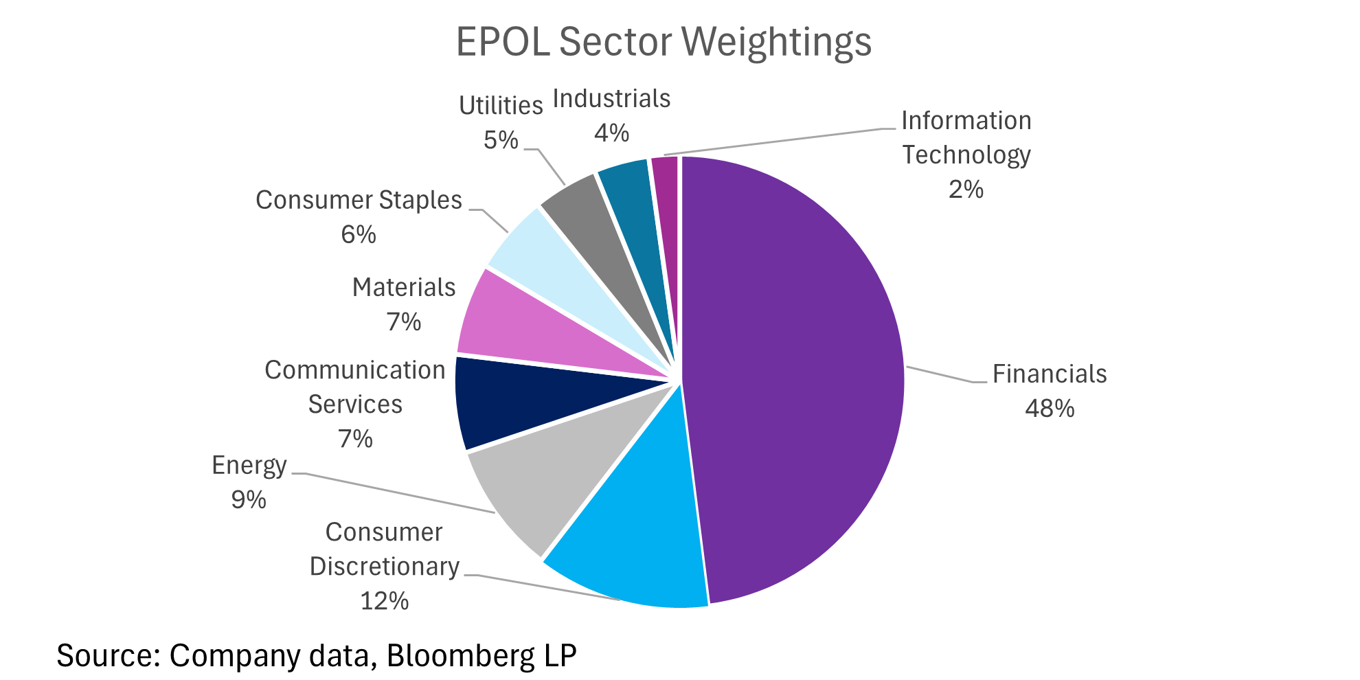 VTV XLF value ETFs performance