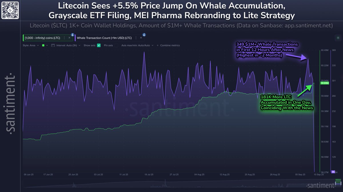 Litecoin (LTC) latest price and ETF impact