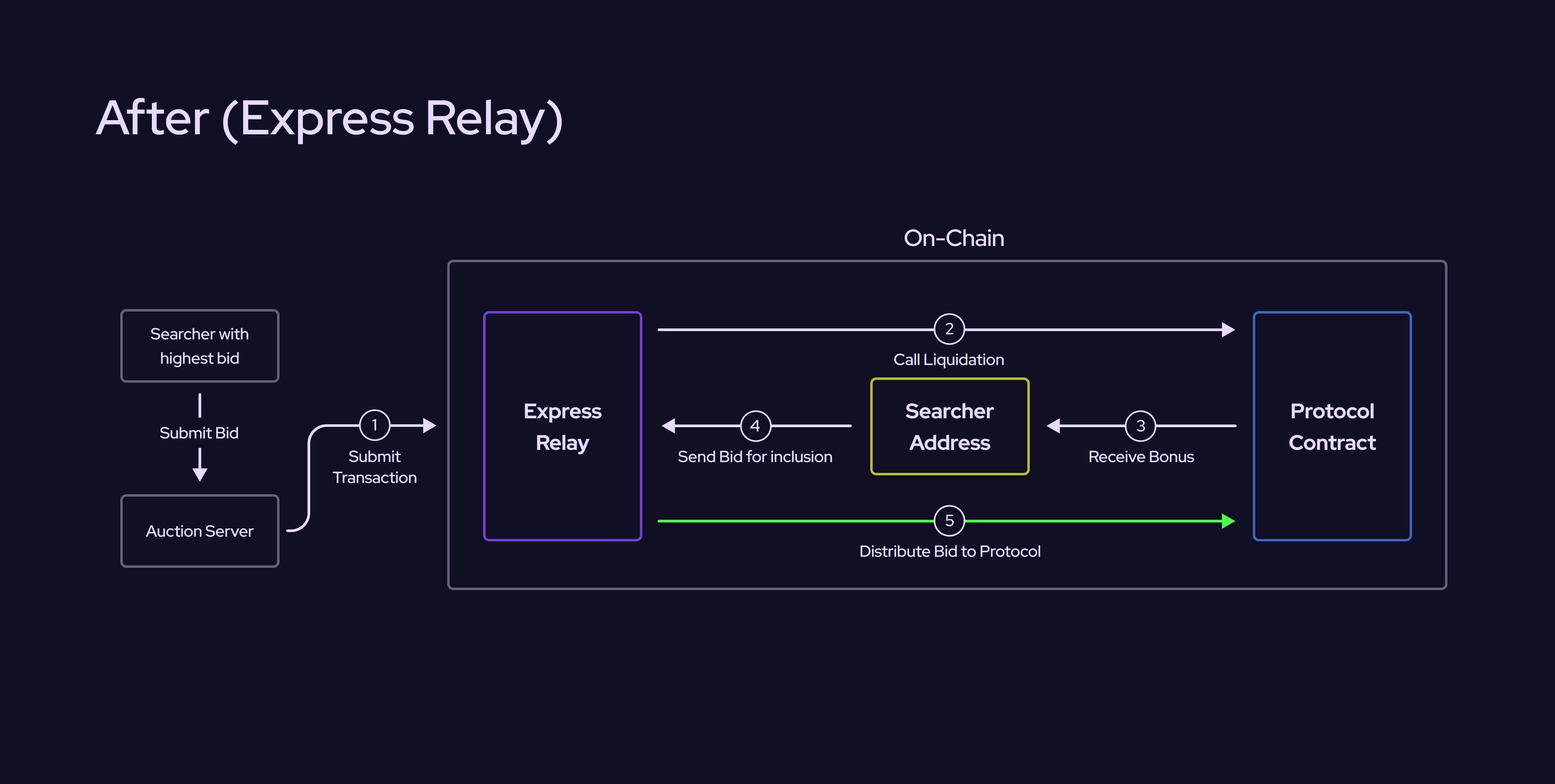 Smart contract liquidation process diagram