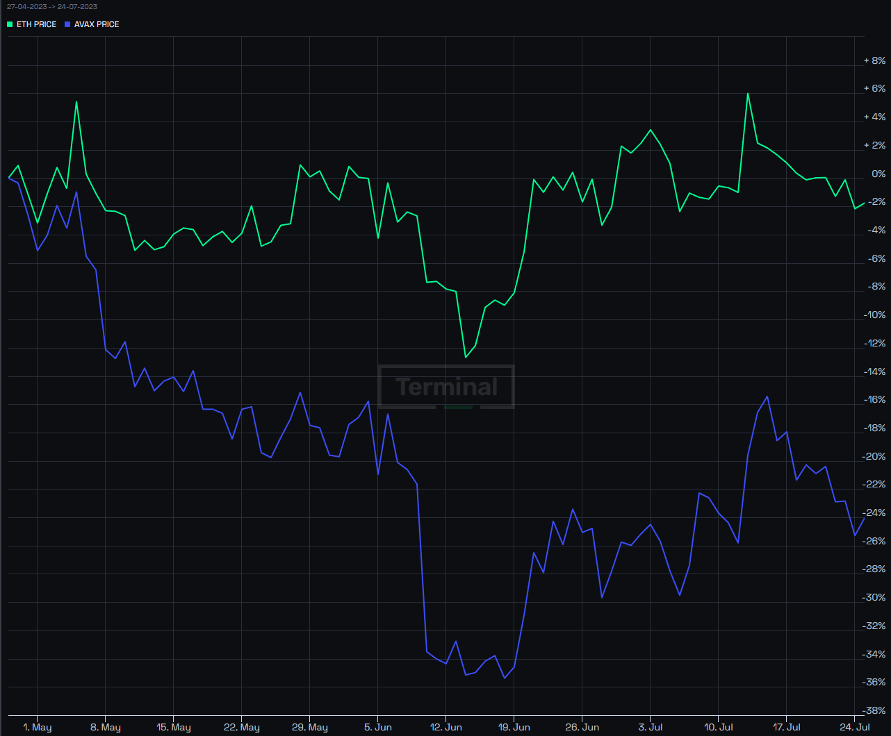 Avalanche cost efficiency blockchain graph