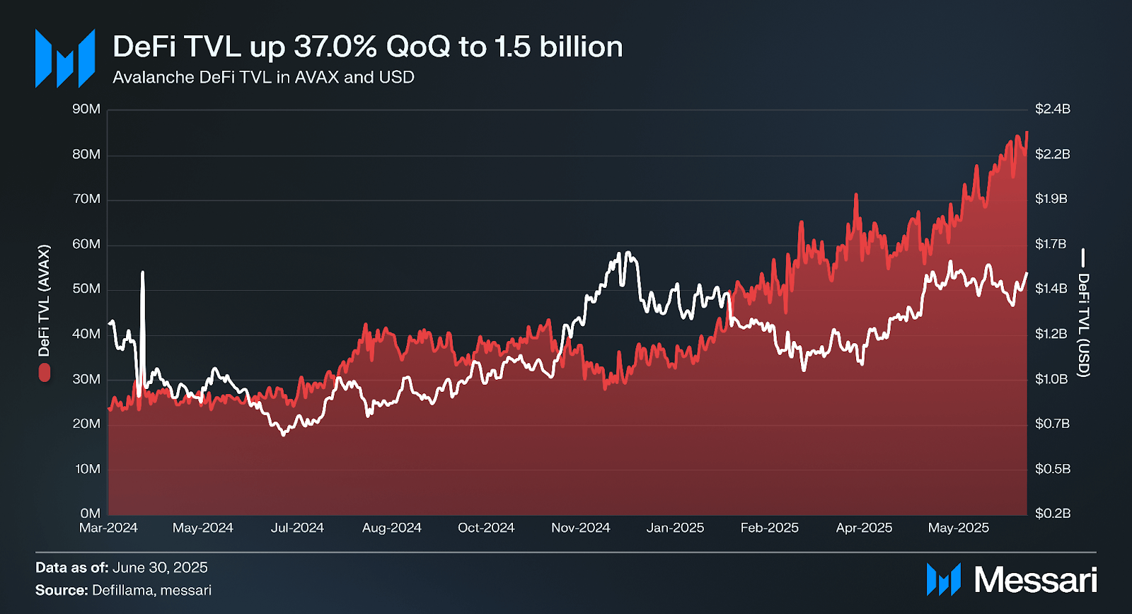 Avalanche scalability graph RWA TVL