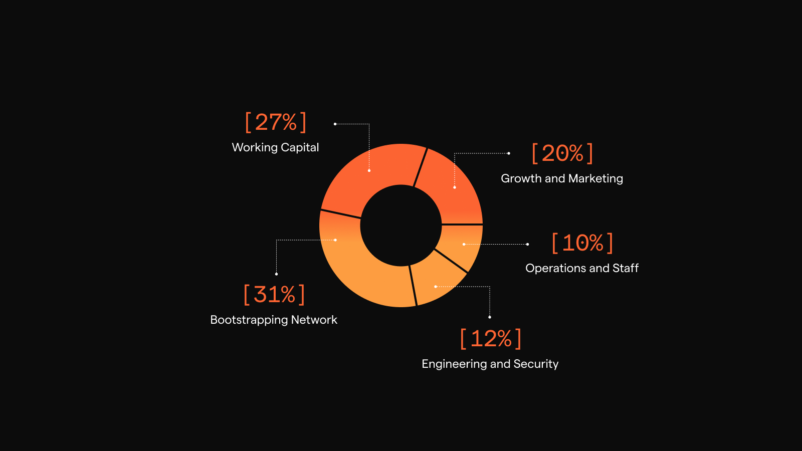 Stacks Dual Stacking yield boost chart