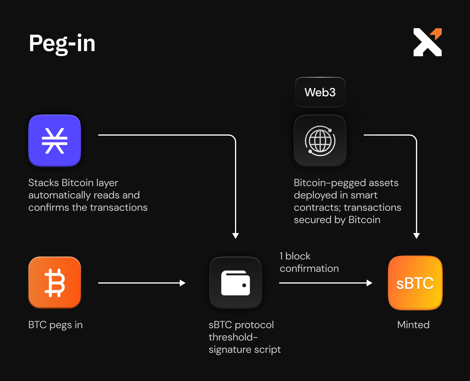 Stacks network security and decentralization