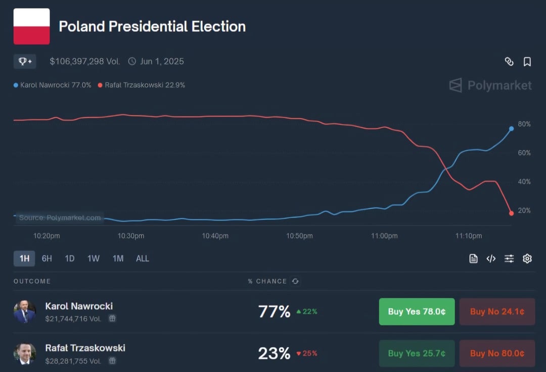 Polymarket trading volume chart 2024 election