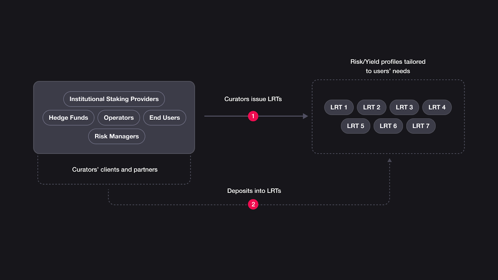 Morpho protocol stETH rETH supply dashboard