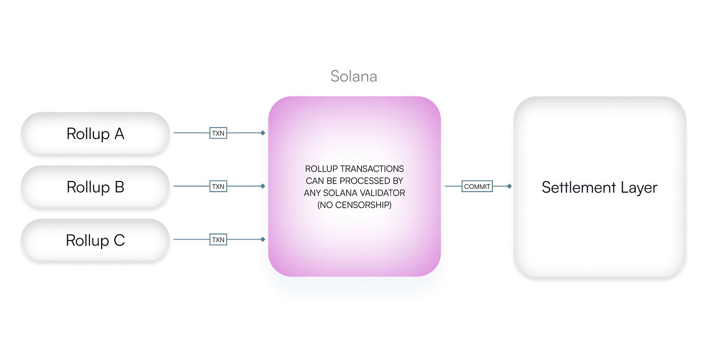 Rome Protocol Solana batches arbitrage