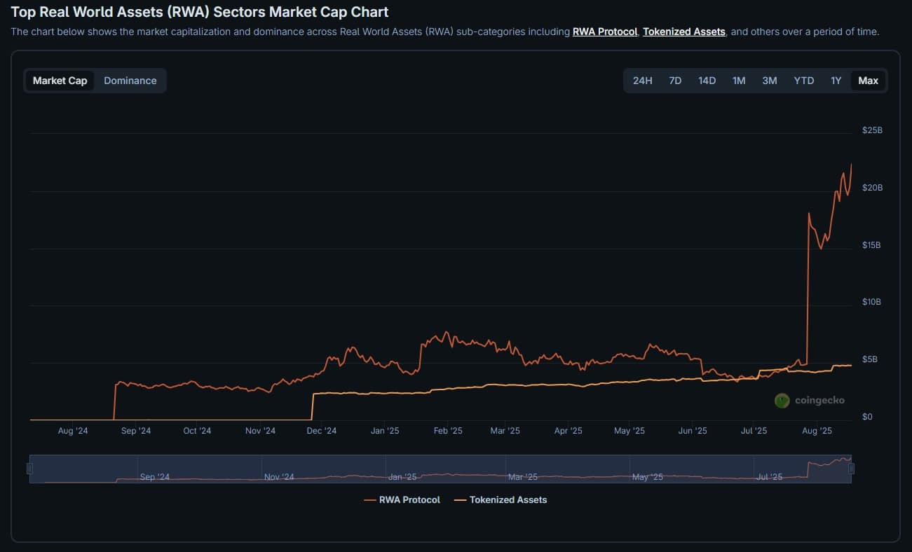 RWA tokenization growth chart