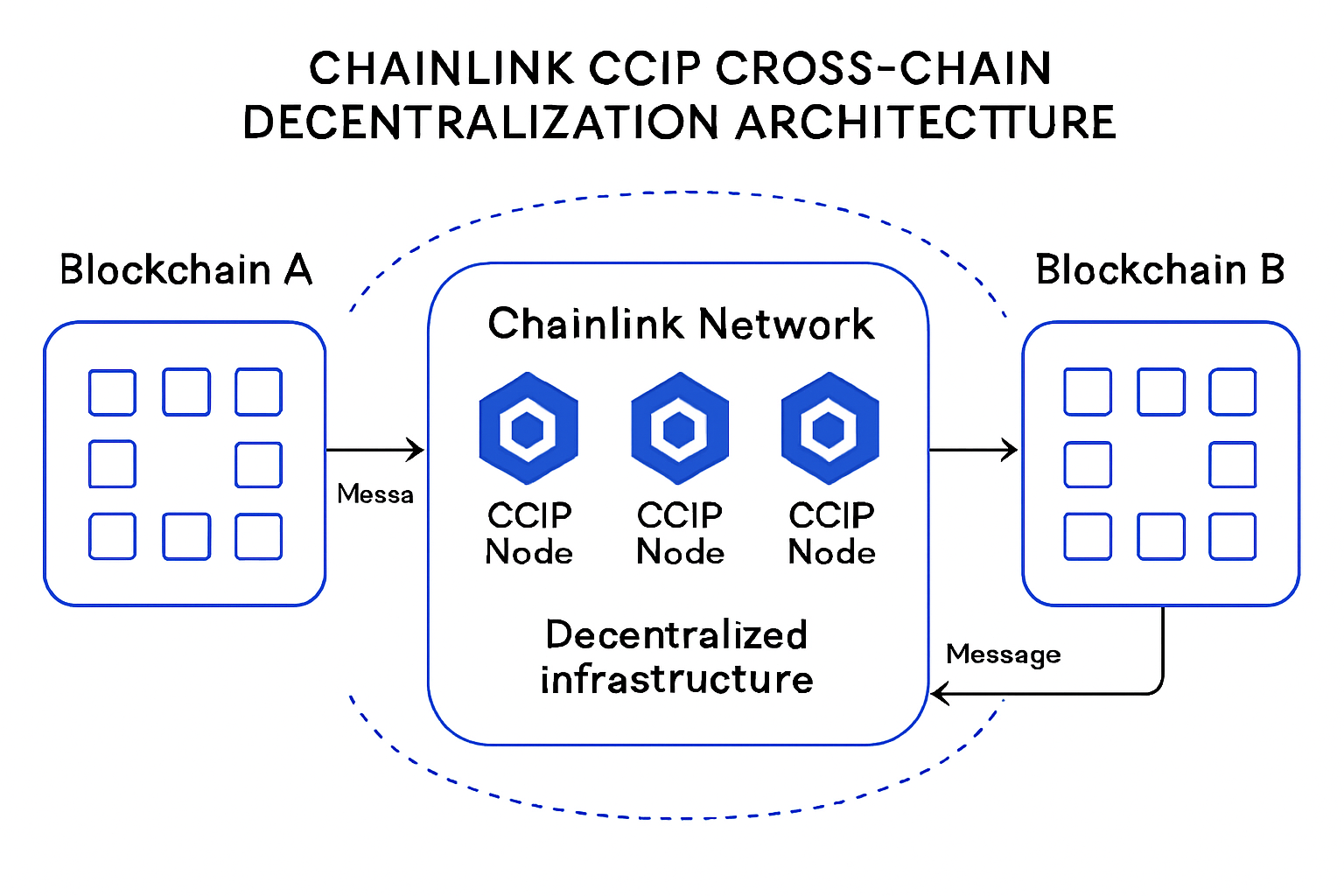 Chainlink CCIP cross-chain decentralization architecture
