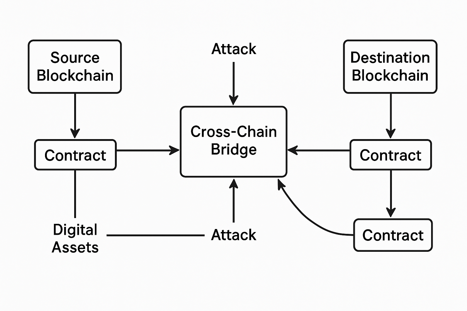 cross-chain bridge attack surface diagram