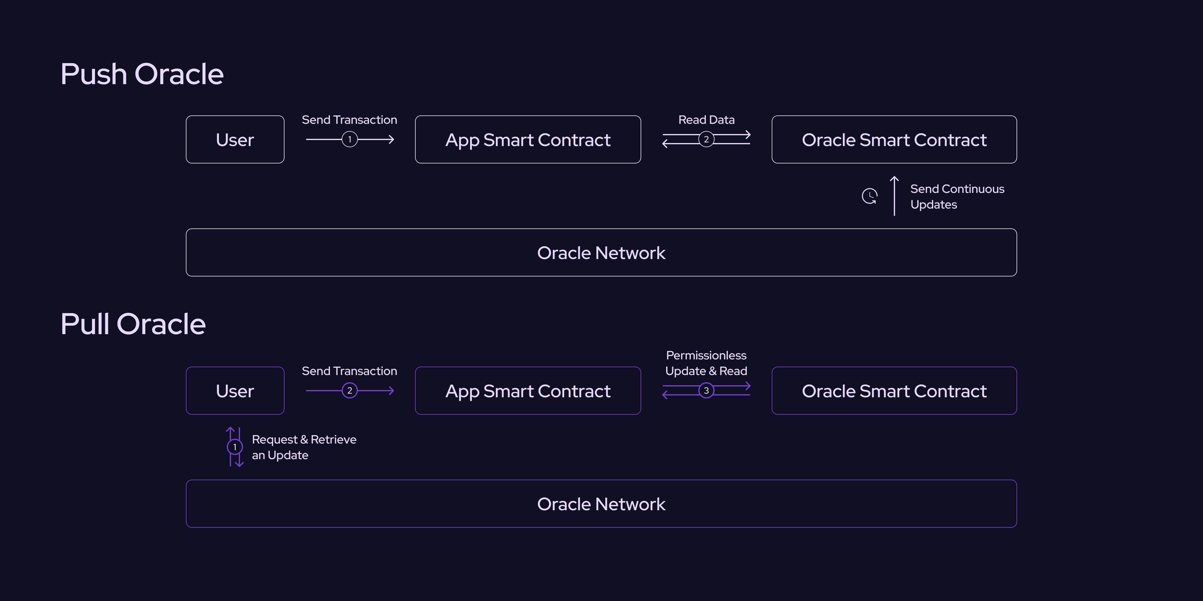Pyth Network and Chainlink oracle dashboards