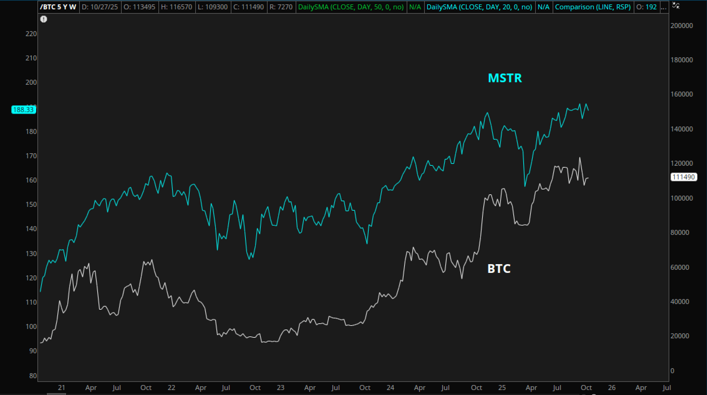 Bitcoin and MicroStrategy stock price correlation chart
