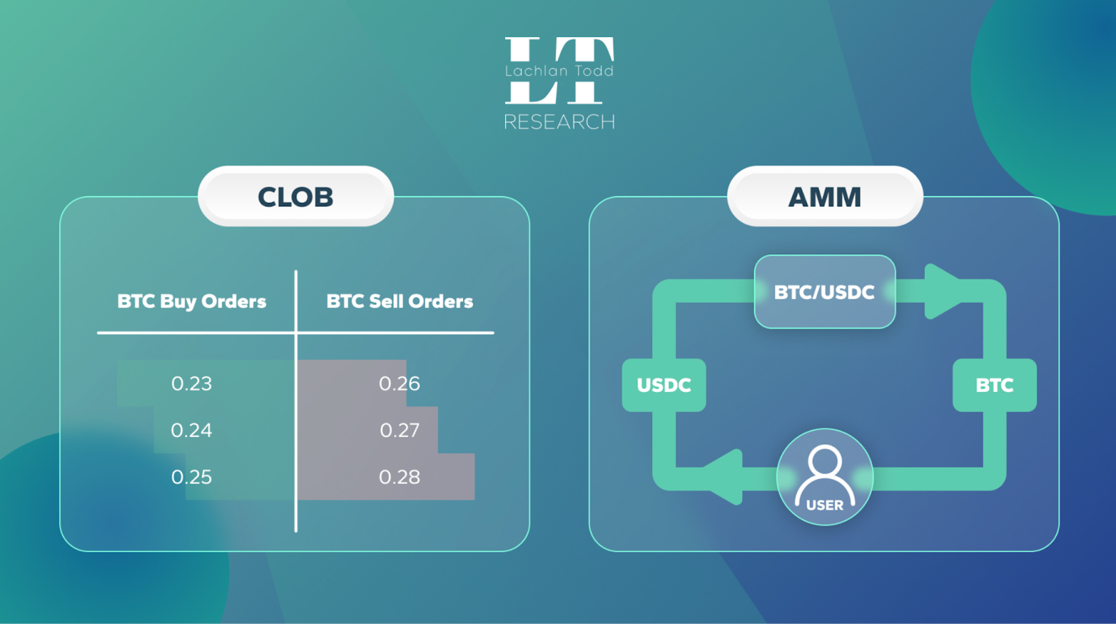 XRPL Permissioned DEX integration diagram