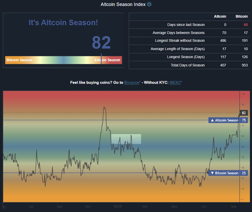 Altcoin Season Index chart 2025