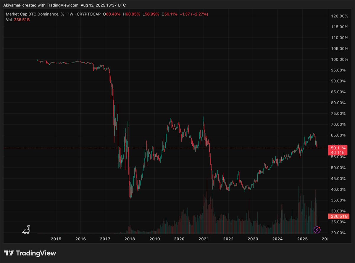 Bitcoin dominance chart below 50% 2025