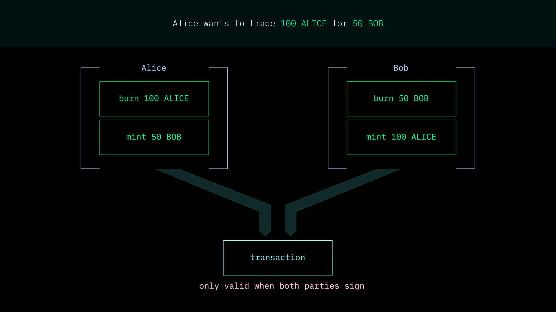 DarkFi DeFi protocol confidential transactions