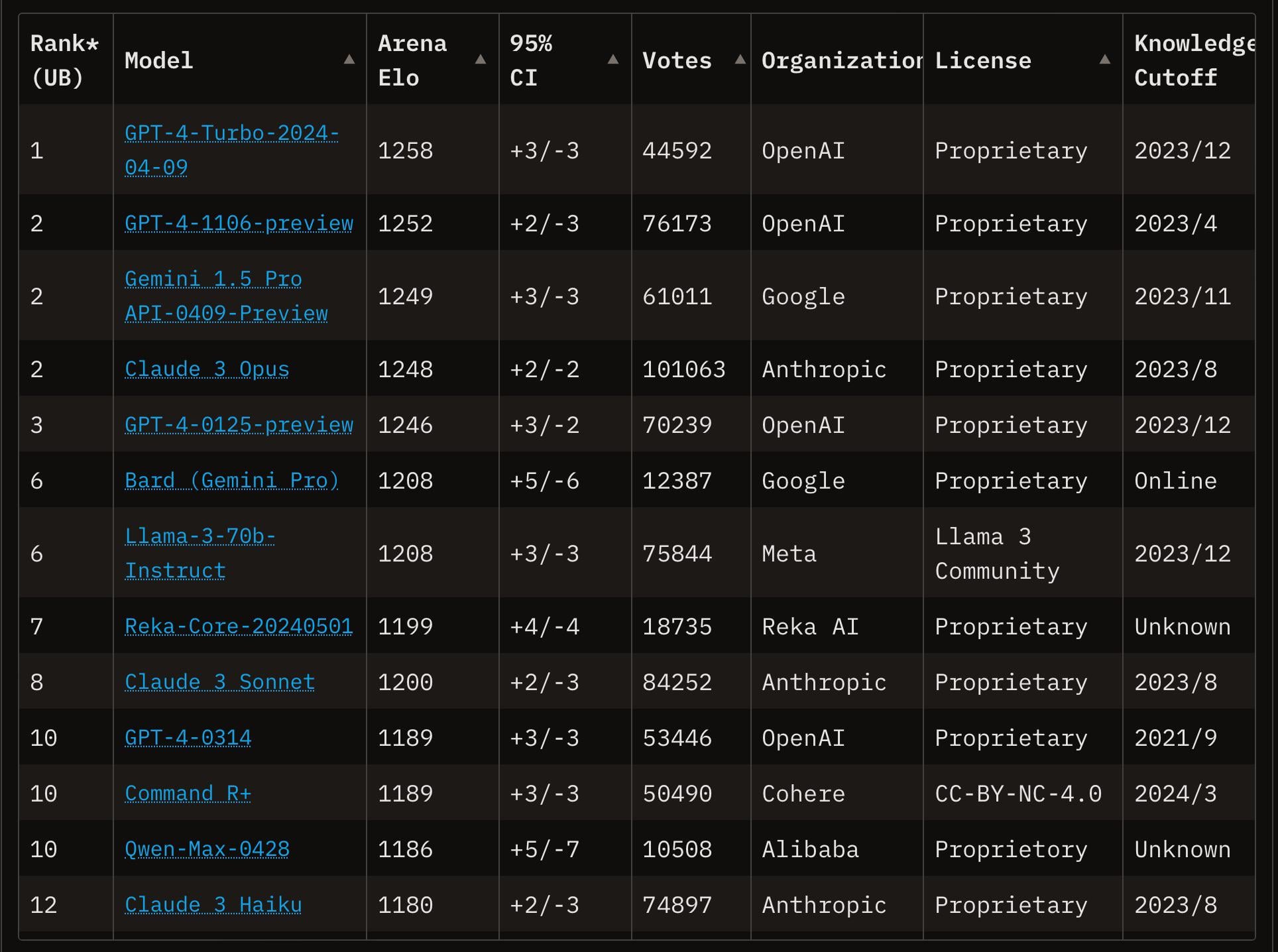 LMSYS Chatbot Arena leaderboard