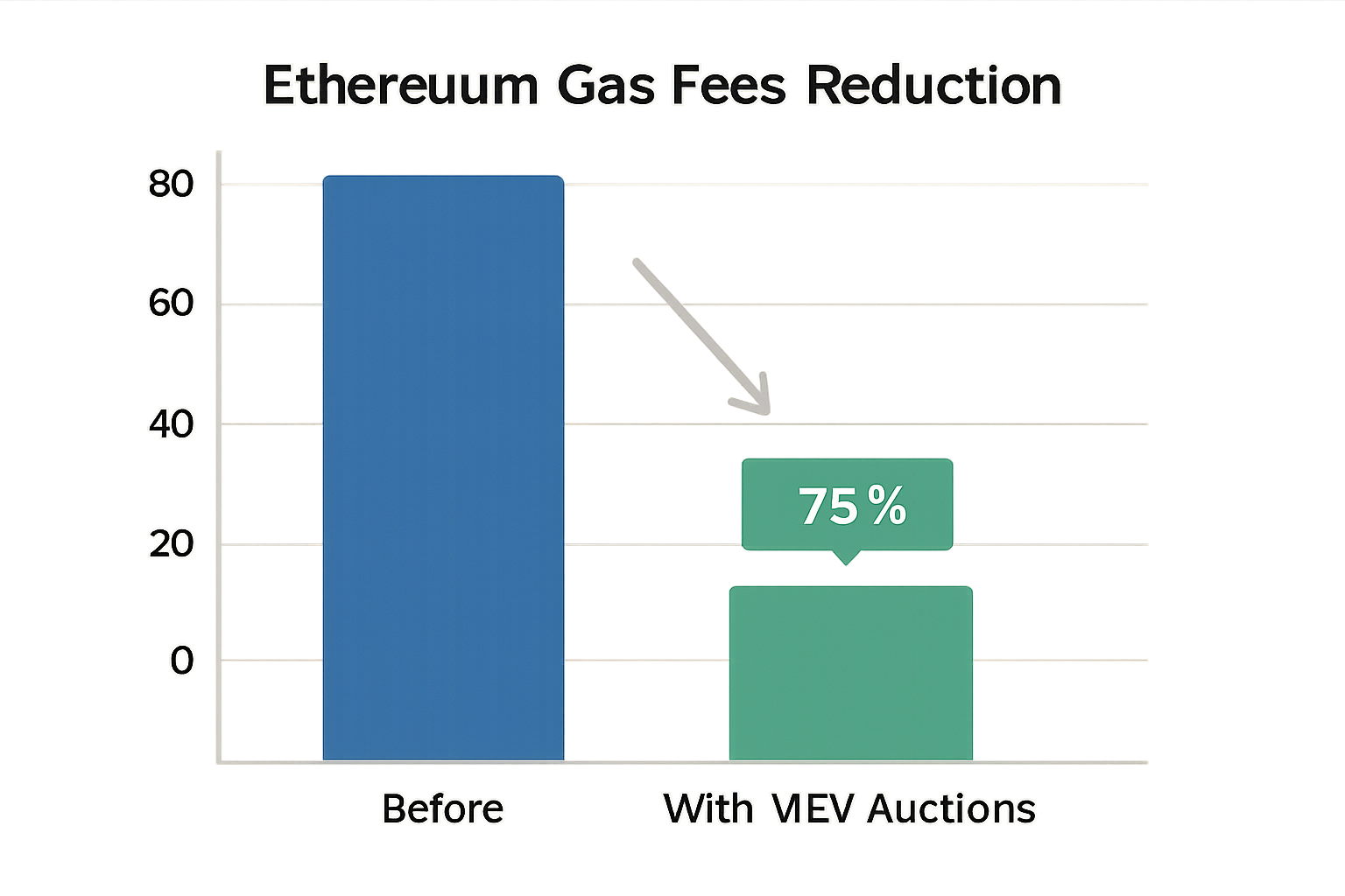 Ethereum gas fees reduction chart MEV auctions