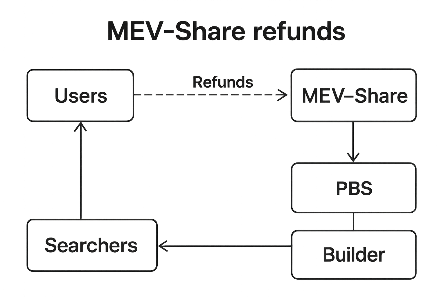 MEV-Share refunds Flashbots diagram