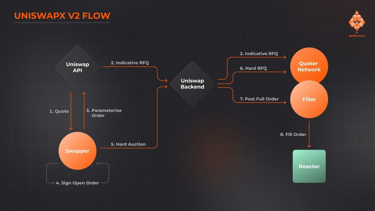 UniswapX intent-based Dutch order trading