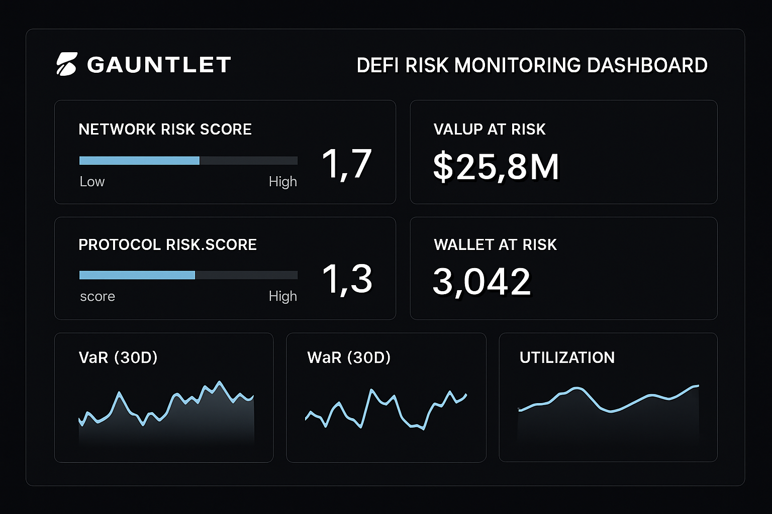 Gauntlet DeFi risk monitoring dashboard