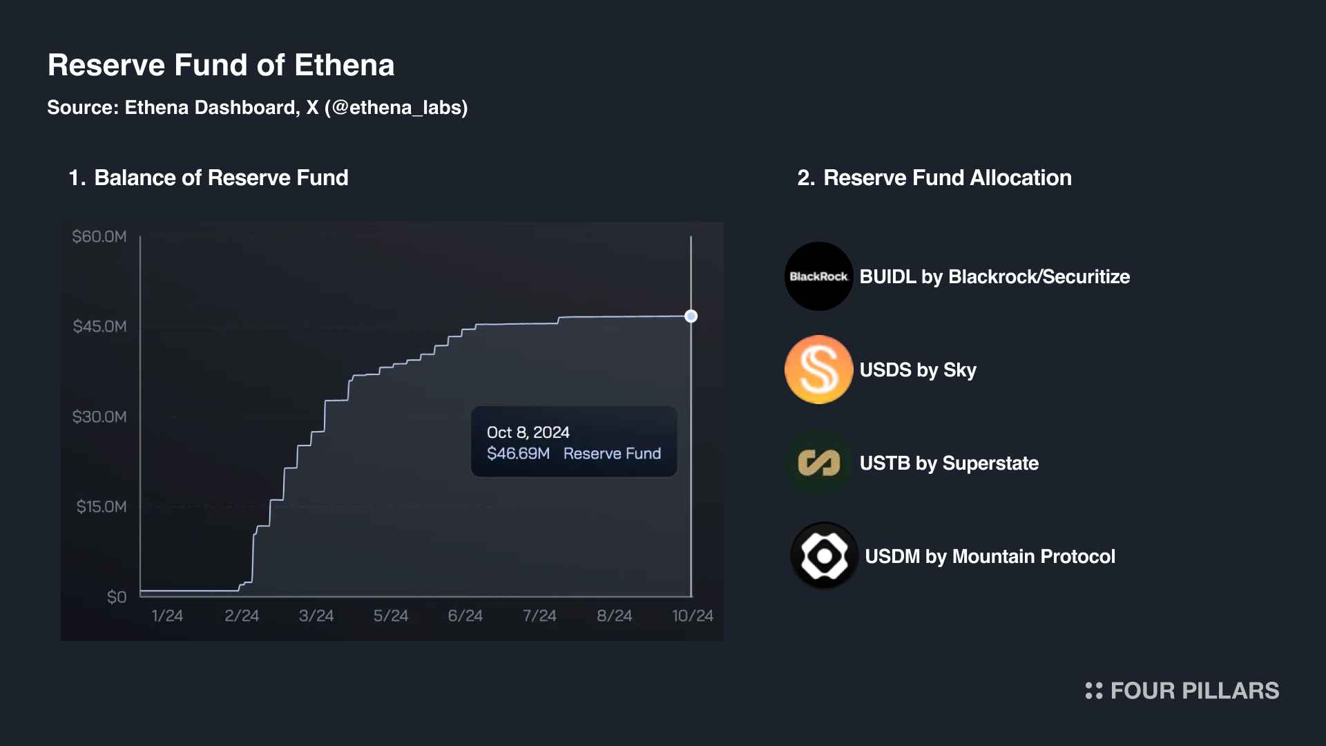 Ethena Re protocol APY yield chart