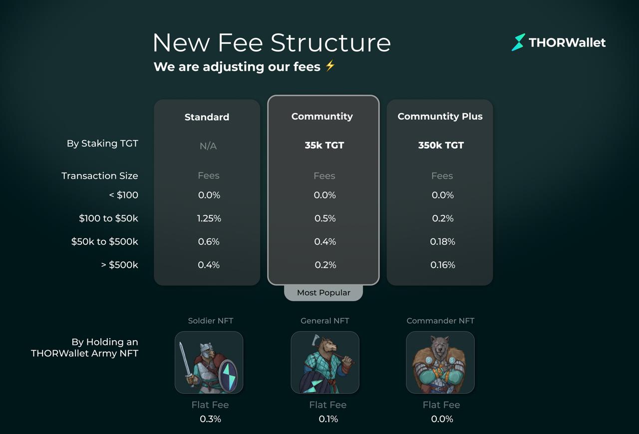 staking tokens on THORWallet or KingSwap NFT staking