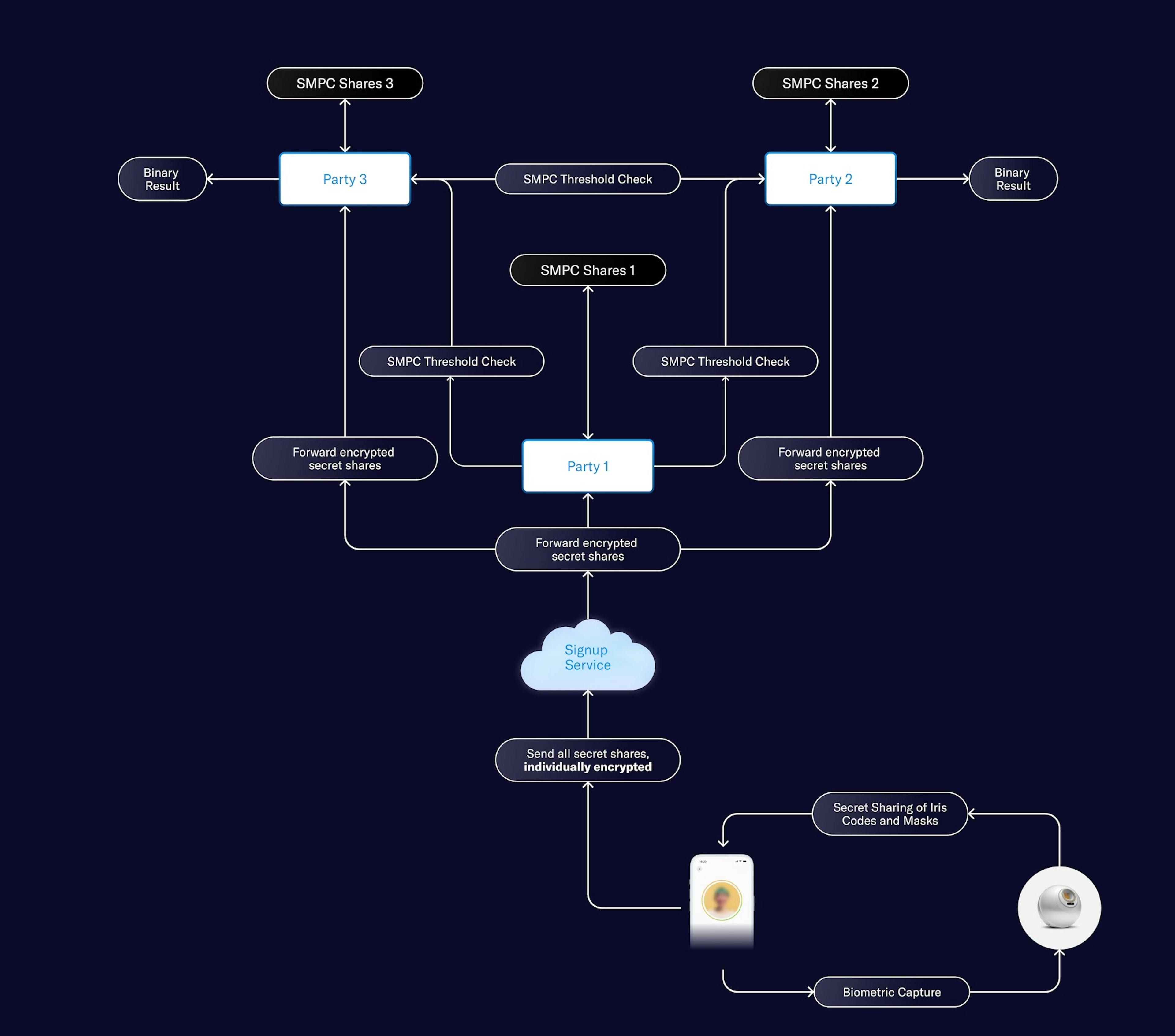 Secure Multi-Party Computation DeFi