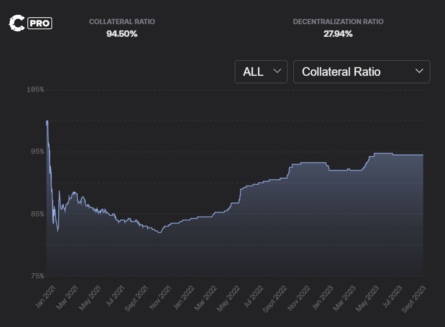 DeFi collateralization ratio history graph