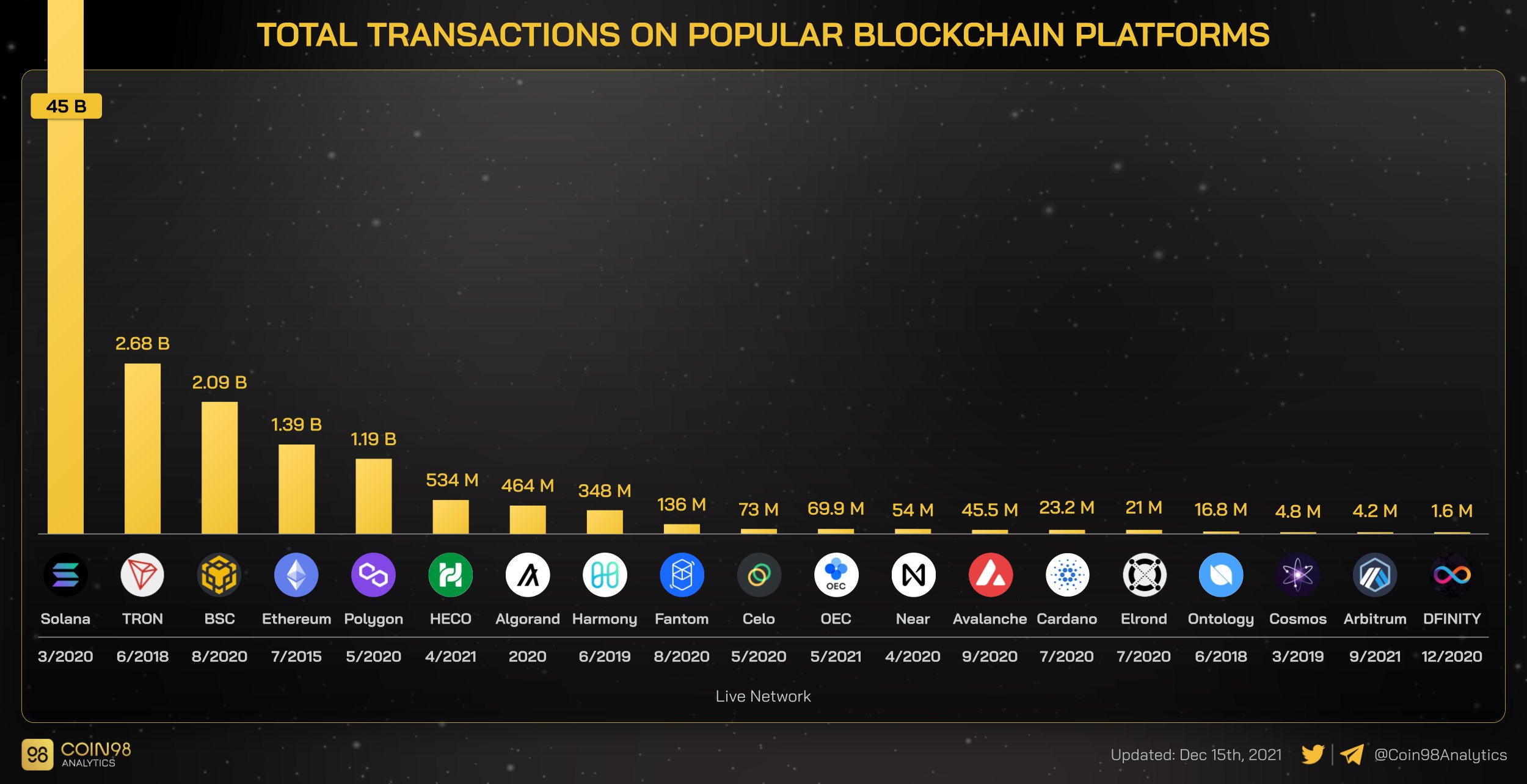 Solana transaction history blockchain graph