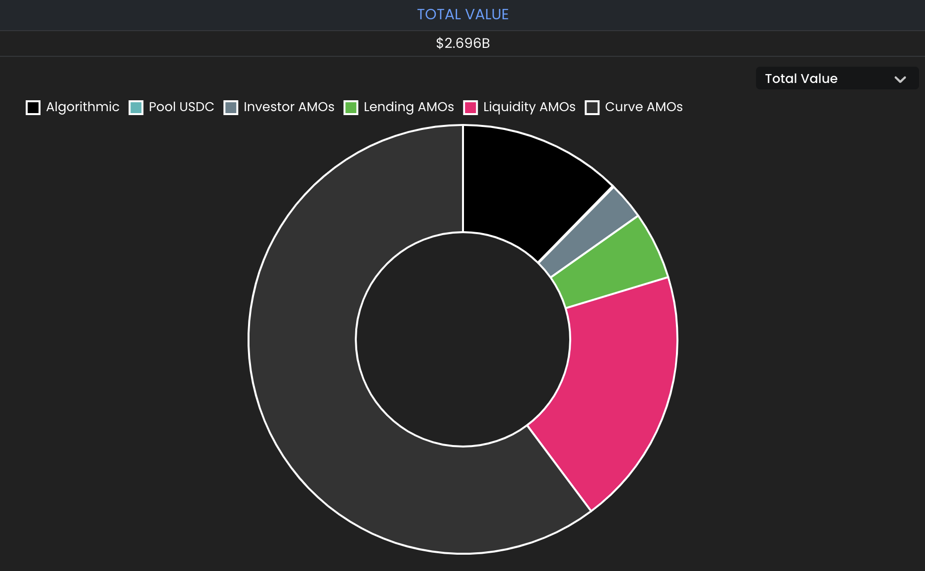 Frax Finance dashboard and Curve pool