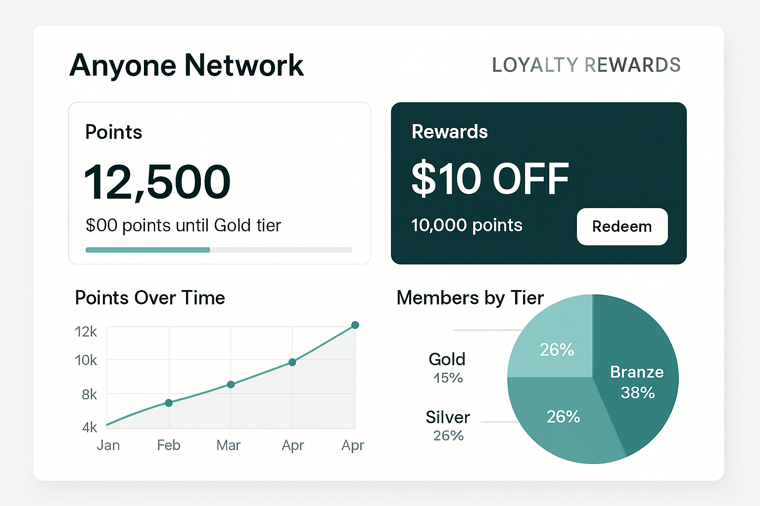 Anyone Network loyalty rewards dashboard