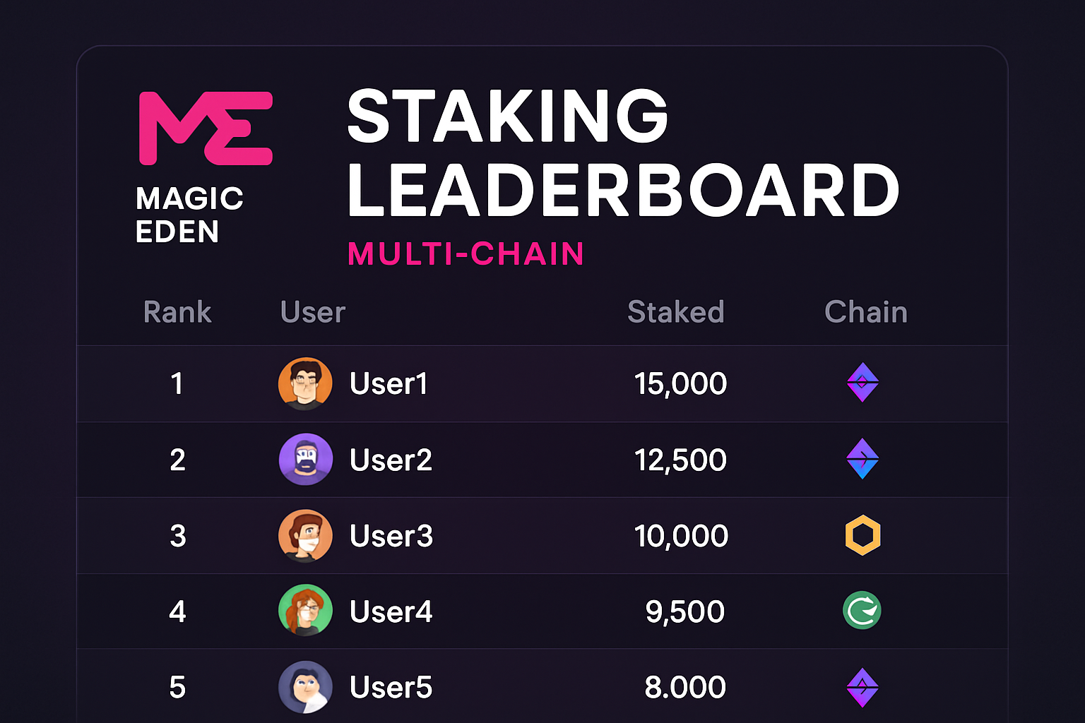 Magic Eden staking leaderboard multi-chain