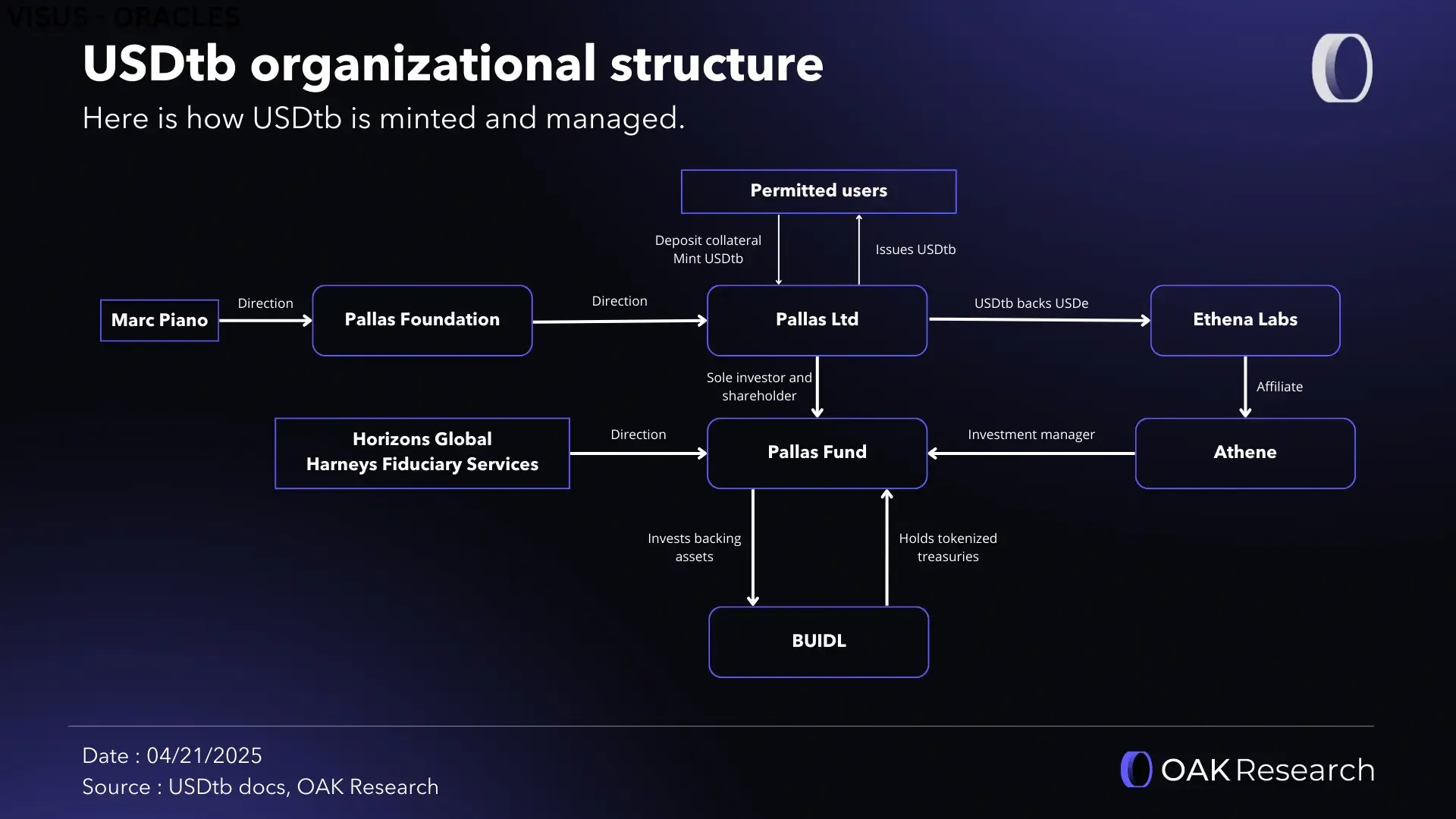 delta neutral hedging Ethena diagram