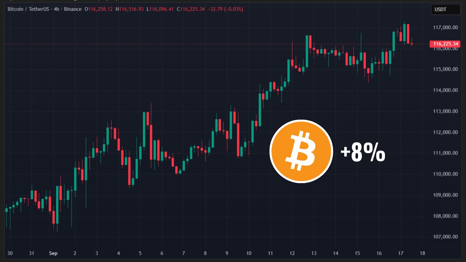 Bitcoin price chart September 2025