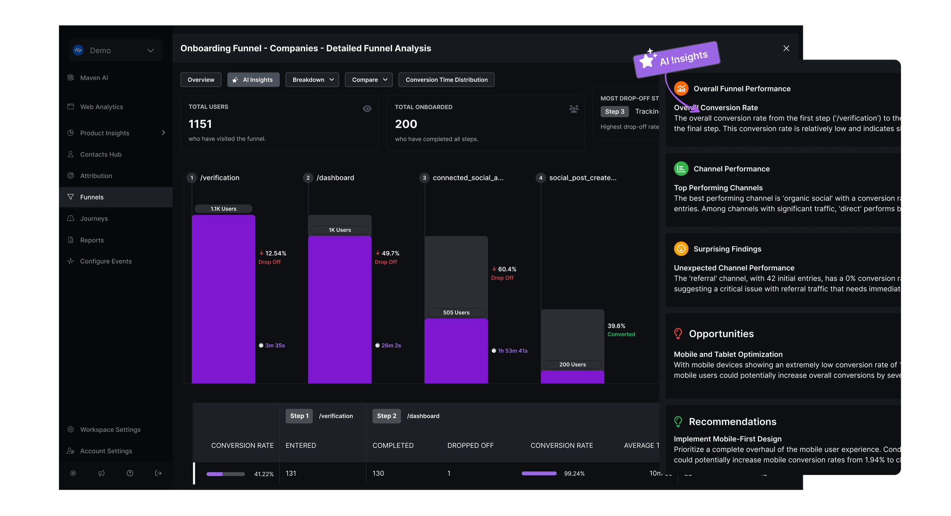 user drop-off funnel chart
