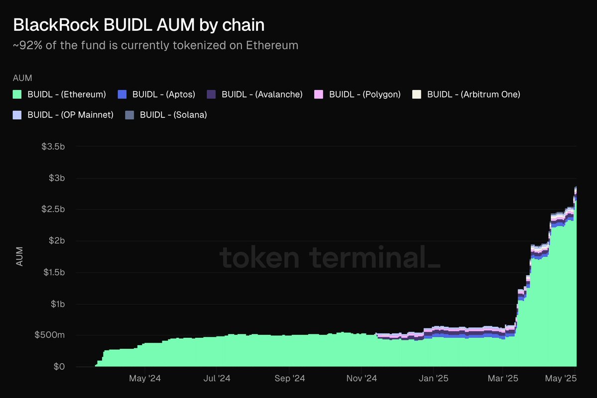BlackRock BUIDL tokenized treasury fund trading interface