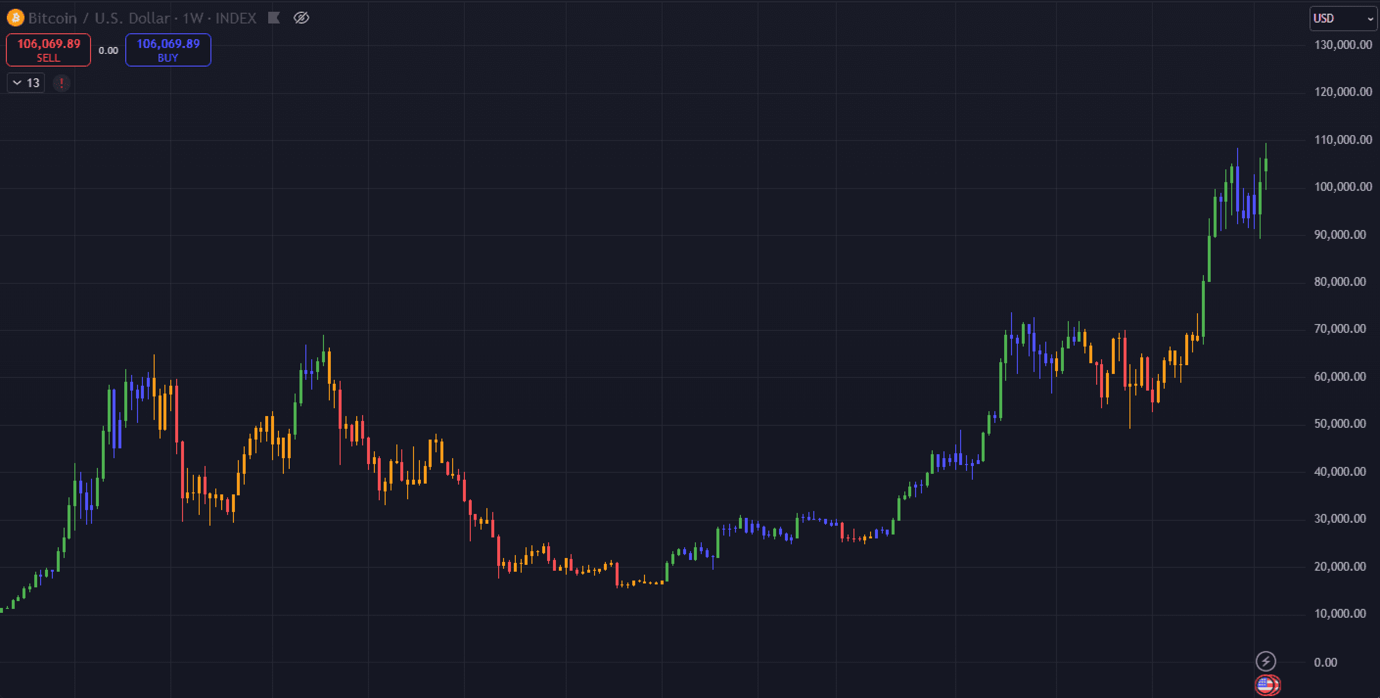 Bitcoin price chart 2025