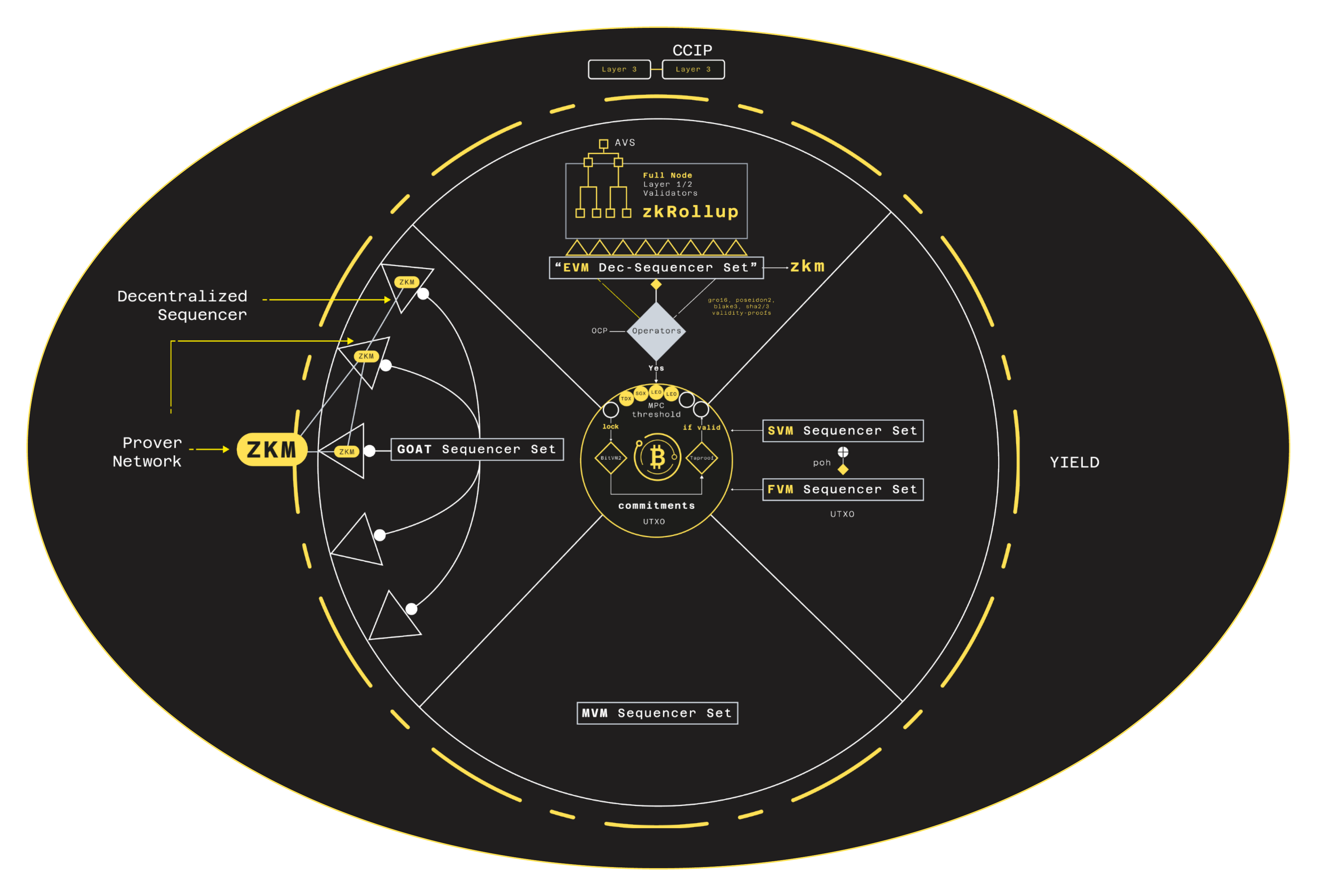 BitVM2 architecture diagram
