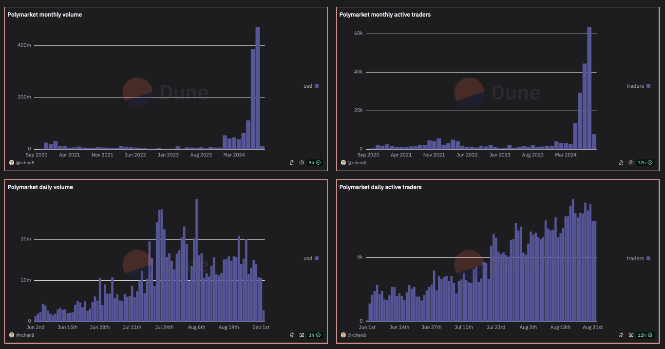 Decentralized prediction market blockchain